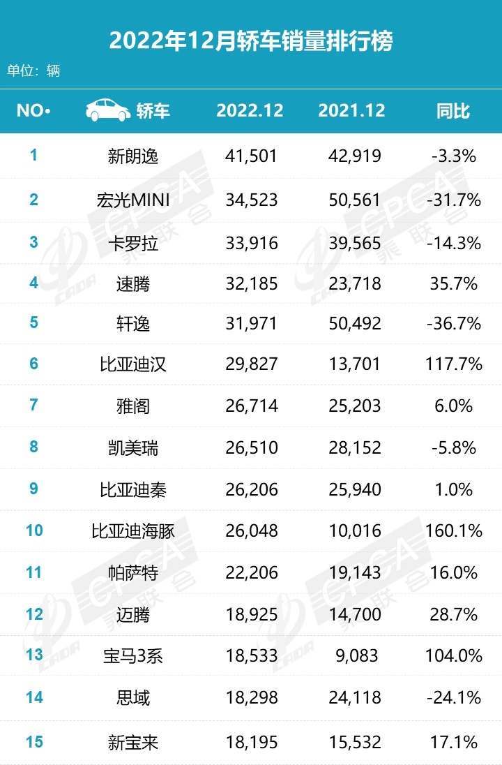 12月轿车销量排名出炉，传统“豪强”反攻，比亚迪也挡不住？