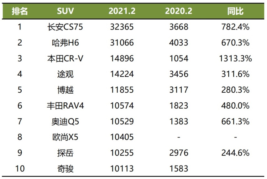 2月销量：挤掉水分，谁的增长潜力更大？
