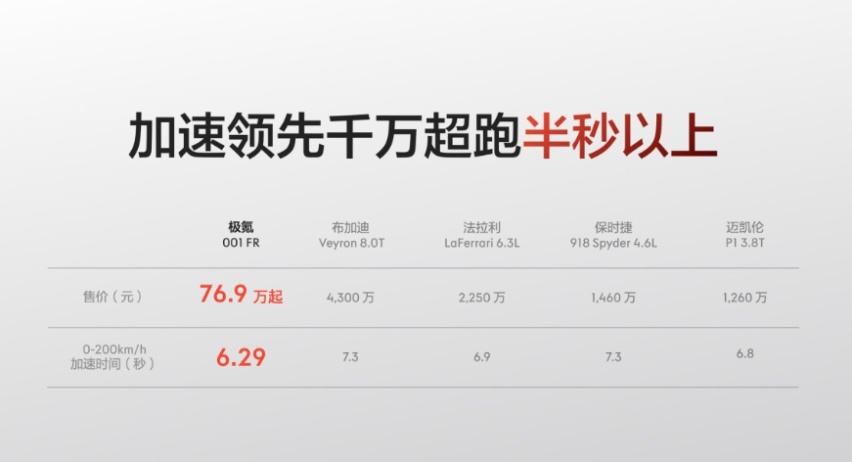 性能超越千万级跑车！售76.9万元起，纯电猎装超跑极氪001 FR上市