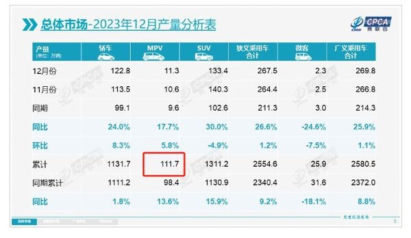 刚过上好日子没几天，MPV就遇到销量瓶颈？