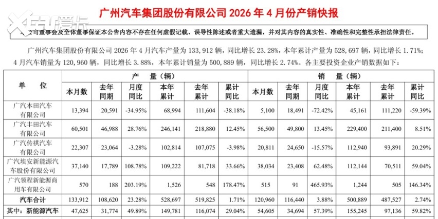 广本5100台，广丰56500台，广汽集团4月销量有啥看点？