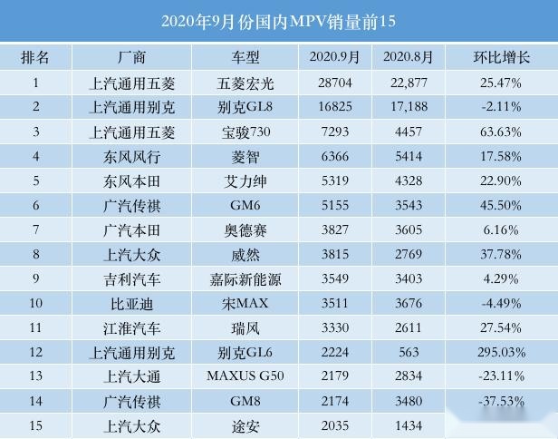 9月MPV榜：合资车看涨，吉利嘉际排名第9！