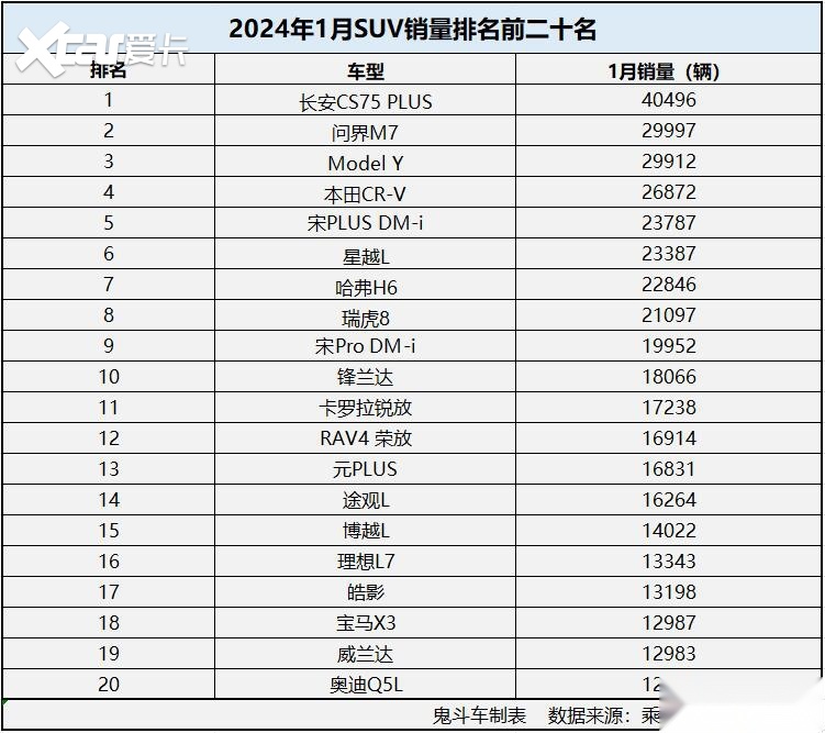 1月SUV销量变化大 多款主流合资SUV跌出前十 特斯拉Model Y