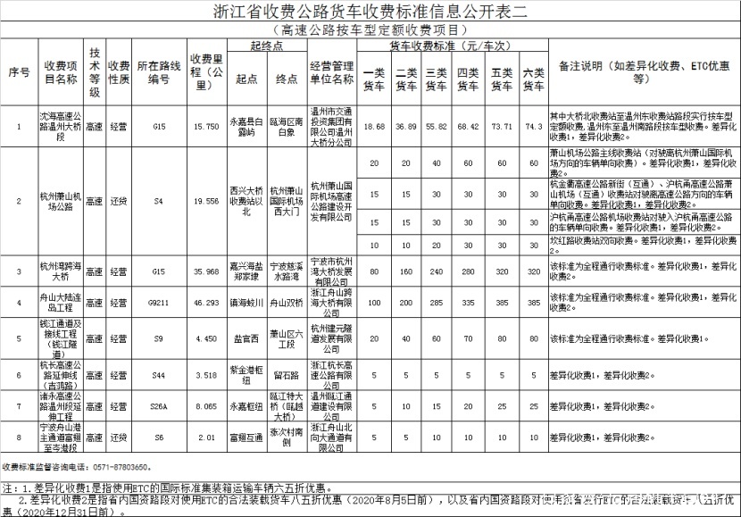 货车司机必看！全国各省高速货车收费最新标准出炉