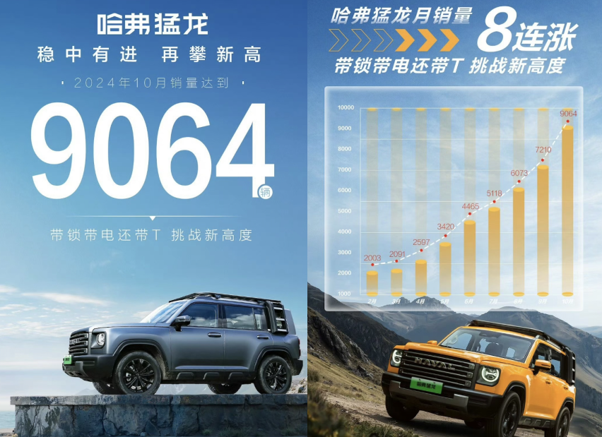 10月销量超9000台 哈弗猛龙成新能源方盒子第一
