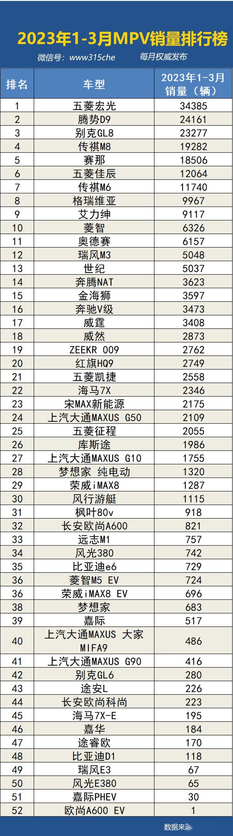 2023年1-3月国内汽车销量排行榜