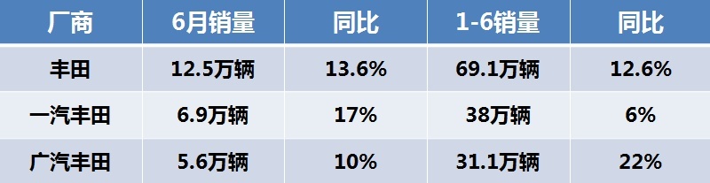 国人偏爱日系车？上半年销量日系三强居然逆势上涨！