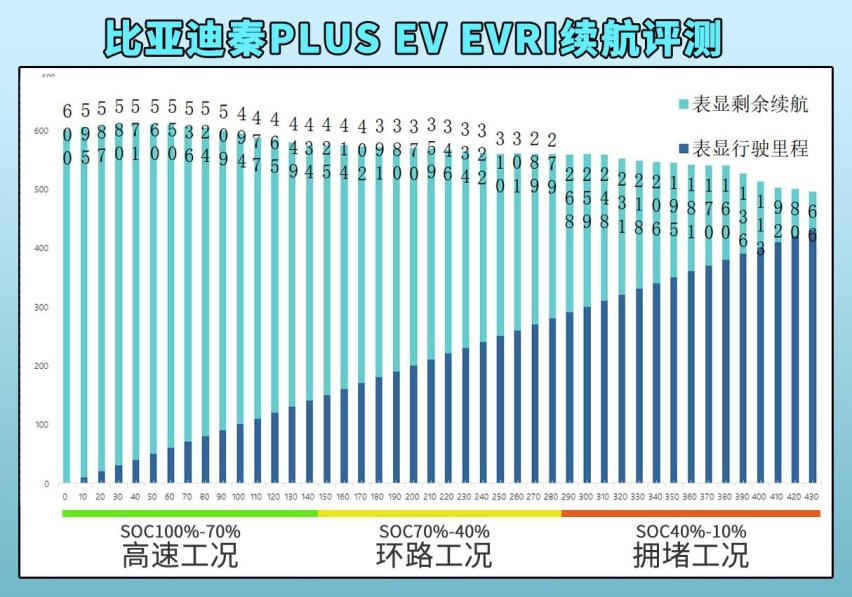 EVRI续航测试 秦PLUS EV拥堵工况最耗电/最终兑现率为82%