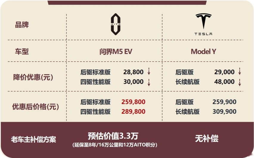紧跟降价！AITO问界硬刚特斯拉的野心背后，优势何在？