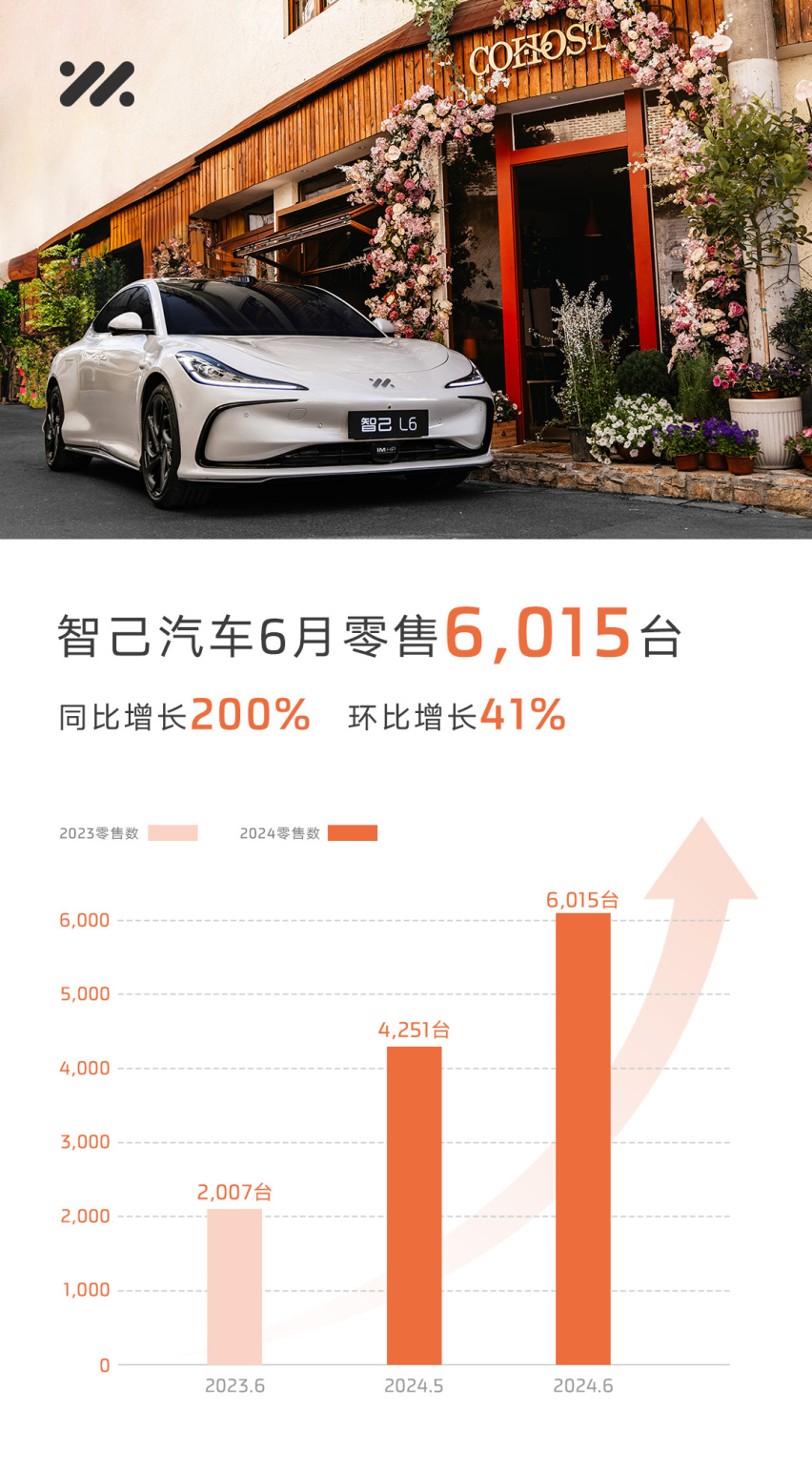 智己汽车6月销售6,015台，同比大涨200% 95后占比超50%