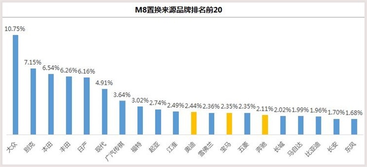 近七成来自合资或进口车主增换购，广汽传祺M8为何如此豪横？