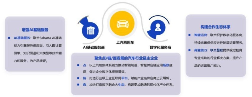 联合创新生态赋能，上汽乘用车入选首批“AI+（联合）创新工作室”