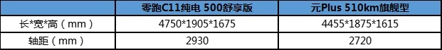 对比元Plus 510km旗舰型，表现更亮眼的它怎能不让人心动？