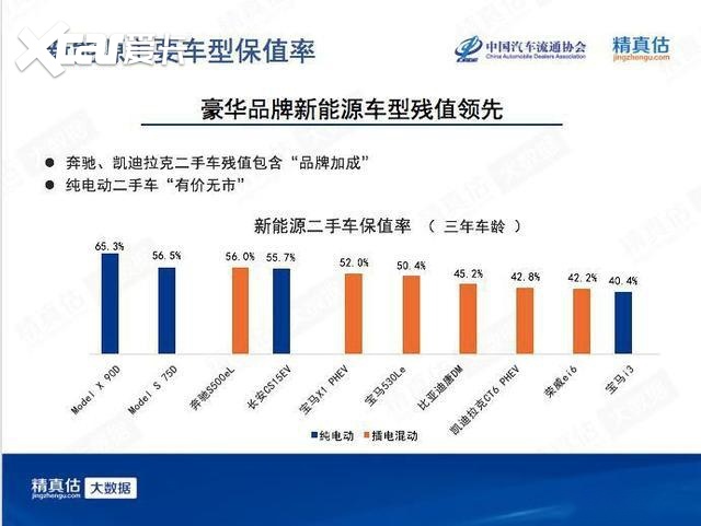 6月新能源车保值率出炉，豪华品牌领先，长安新能源进前五