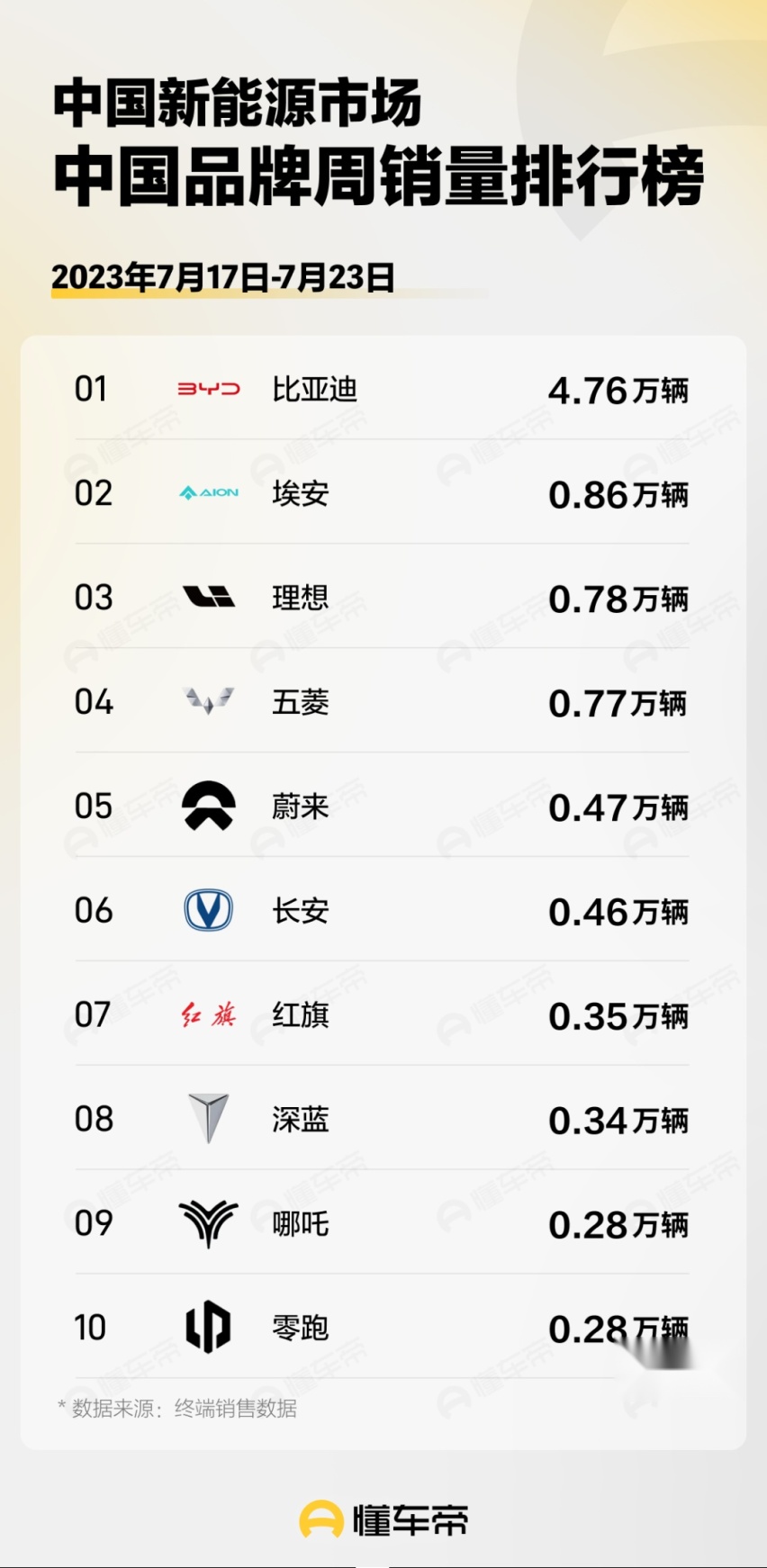 7月（17-23日）中国品牌新能源周销量排行榜，零跑垫底，小鹏落榜