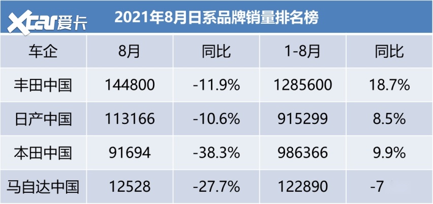 8月份日系品牌销量排名出炉：丰田依旧强势，马自达不容乐观