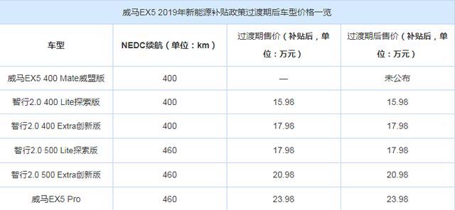 威马官宣自掏腰包补贴的EX5值不值买？让我们来解剖一下