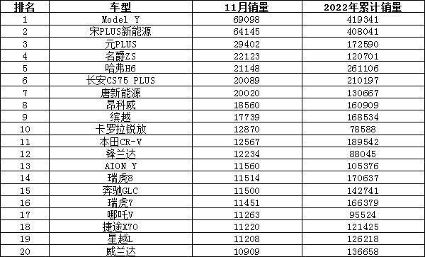 2022年11月汽车销量排行榜 特斯拉中国上榜