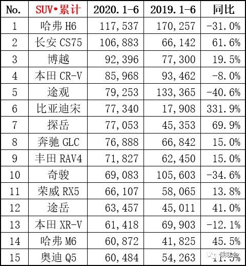 6月汽车销量排行榜，轩逸月销破5万，CR-V神车归来，奥迪表现抢眼