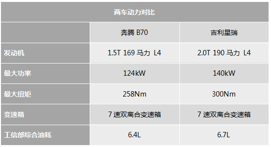 实力派之间的较量 奔腾B70对比吉利星瑞