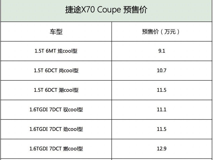 捷途X70 Coupe预售9.10万起，提供两种动力6款车型