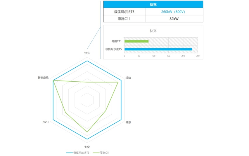 家用优等生，极狐阿尔法T5比零跑C11还卷？