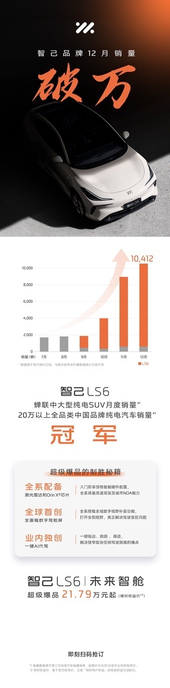 12月智己汽车“月销破万”，LS6稳夺双料月销冠