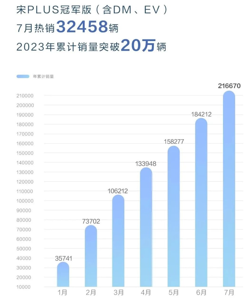 市场丨银河L7、枭龙MAX重拳出击，抢宋PLUS的蛋糕，谁成功谁失败了