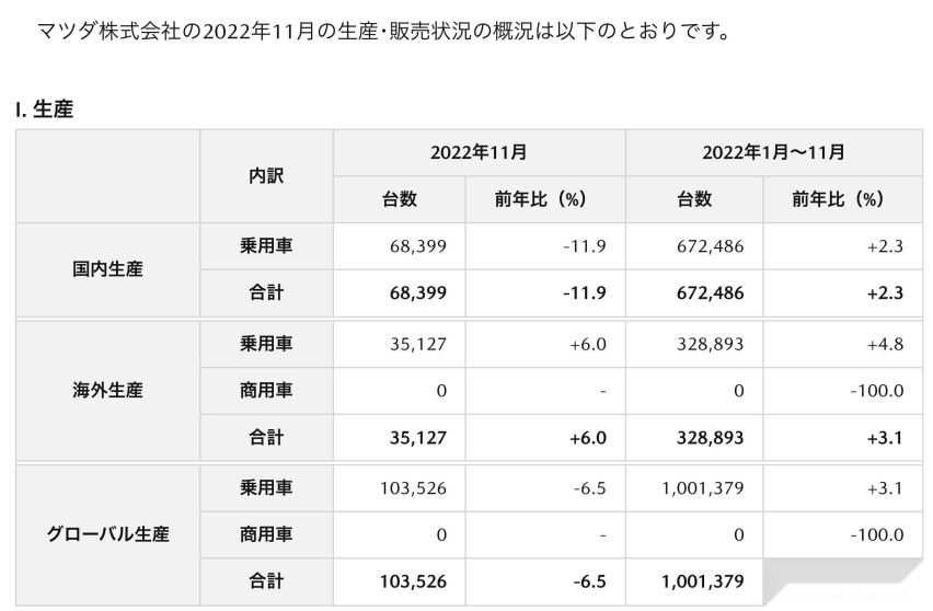 马自达公布1-11月全球销量，主力仍是CX-5