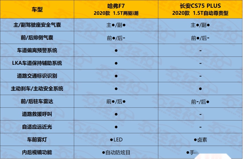 哈弗F7与CS75 PLUS强强对决，谁能站上C位？