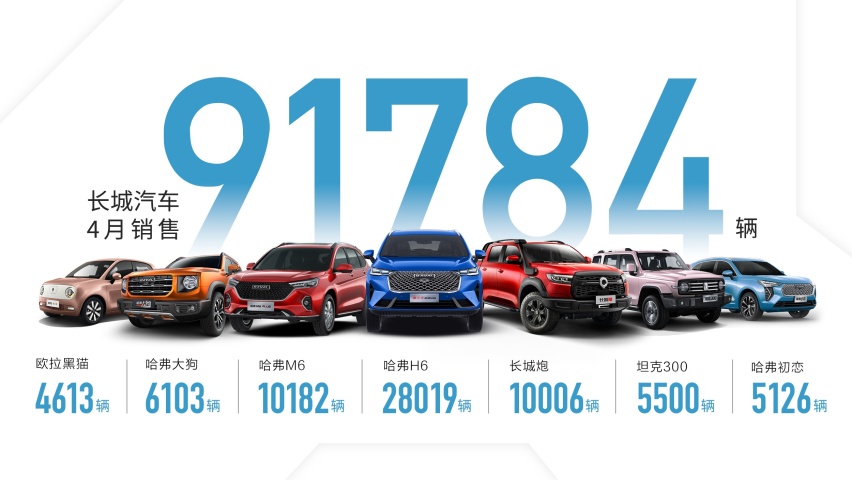 长城汽车4月销售9.2万辆，同比劲增14%