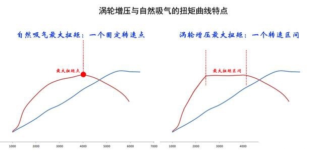 发动机最大扭矩转速：为什么自吸是一个点，而涡轮是一个区间？