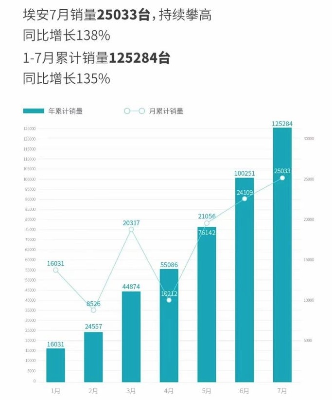 7月新势力品牌销量汇总、丰田全新一代凯美瑞渲染图曝光…