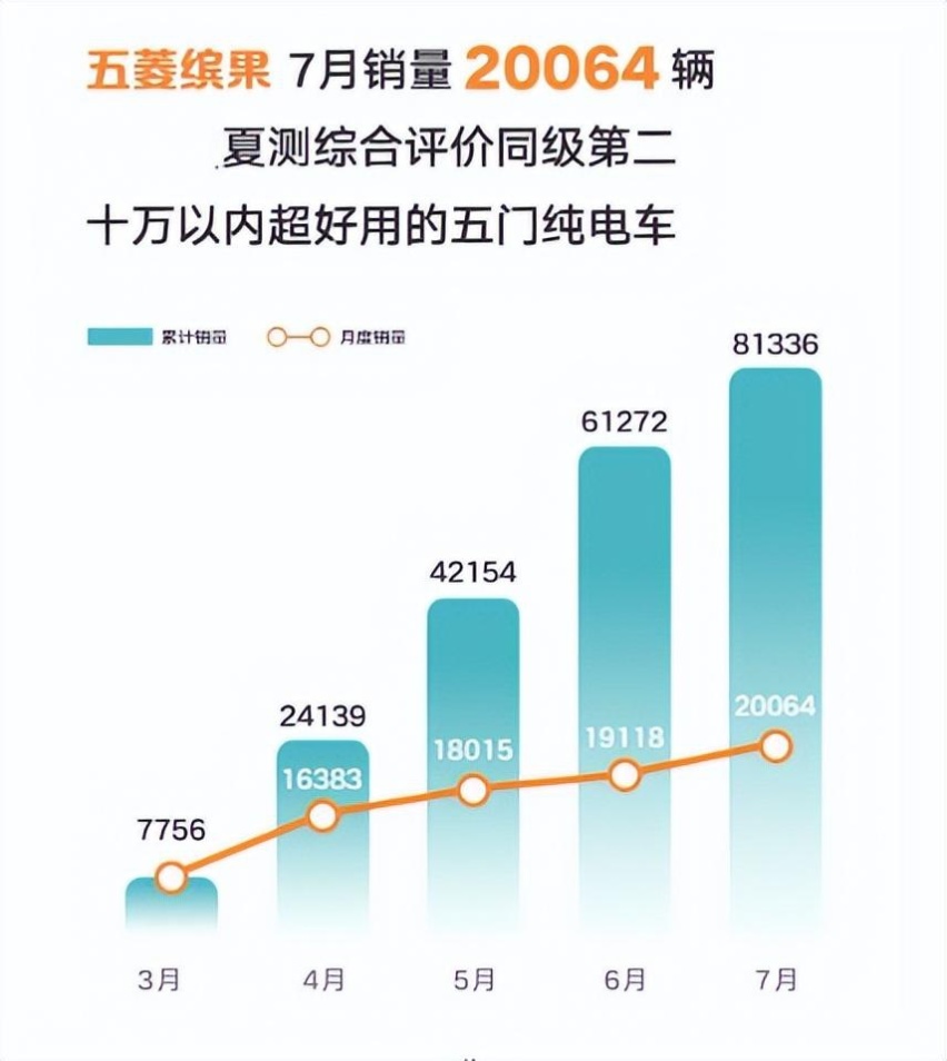 难怪上市四个月狂卖8万+，不到6万起售，夏测成绩好于比亚迪海鸥