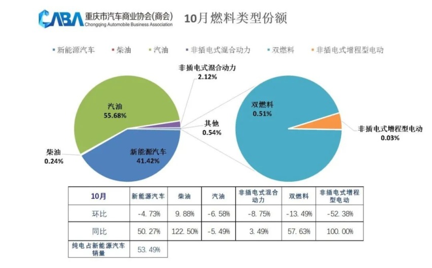 重庆车市丨同比增长超12%，10月销量超3.6万辆，自主市占率超63%