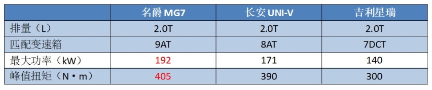 配电动尾翼+无框车门，还有2.0T+9AT，名爵全新轿车能叫板星瑞？