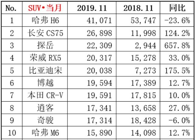 爆锤合资！国产SUV卖得也太太太太太太好了吧！