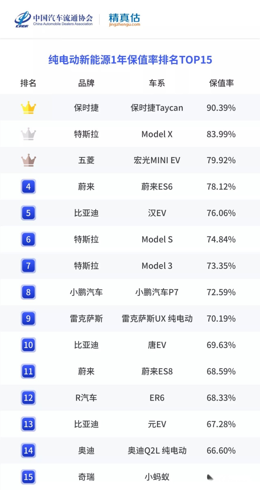 观察|二手保值率:二手五菱最值钱,纯电保时捷优于特斯拉