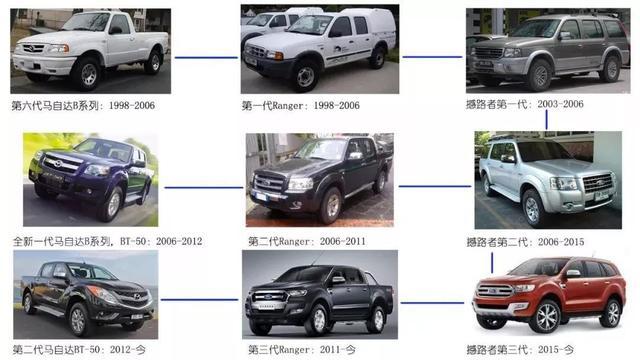 为数不多的硬派SUV，福特撼路者发展史