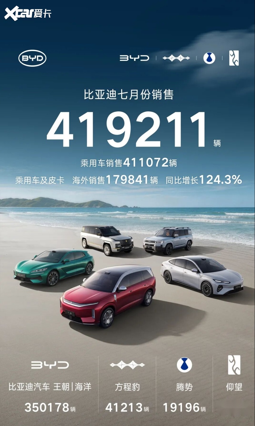 盘点7月销量:算上零跑,“自主六强”的时代来了?