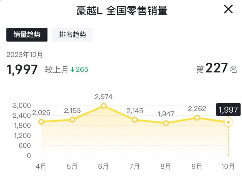 配置、动力优化，新款豪越L竞争力增强，或将提振销量