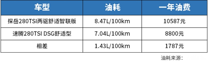 为什么很多SUV车主在换车的时候会选择轿车？