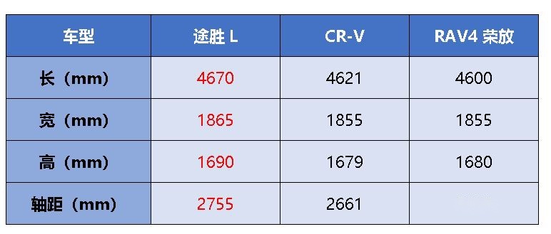 争夺20万合资紧凑型SUV市场份额 途胜L能否力战CR-V、荣放？