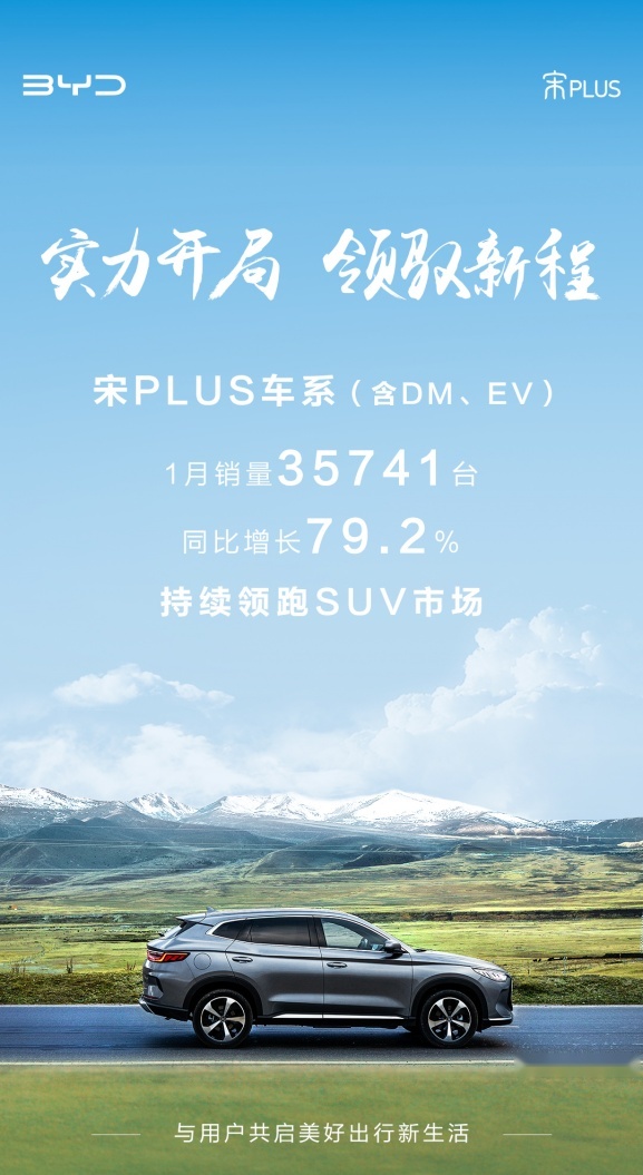 完美契合主流用户群体需求 宋PLUS车系持续热销 1月同比大增近80%