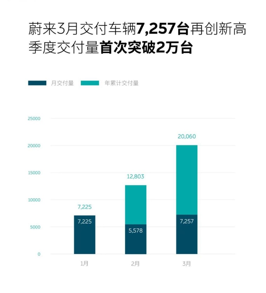 同比增长373.4% 蔚来3月交付7,257辆新车