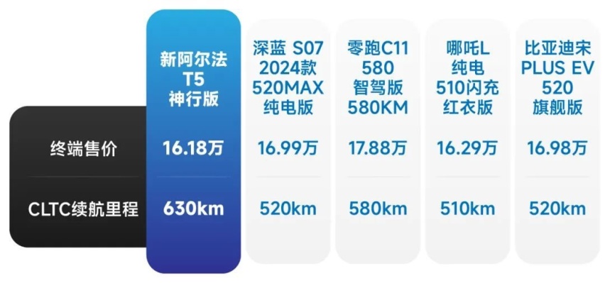新卷王诞生！16万级享5C闪充+800V，新阿尔法T5要火了