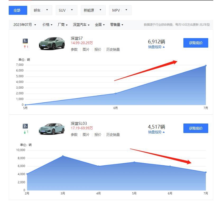深蓝汽车7月零售量破万，背后还有何隐忧？