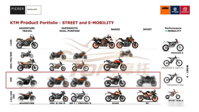 捕风捉影：KTM 490 Duke将在2022年量产？