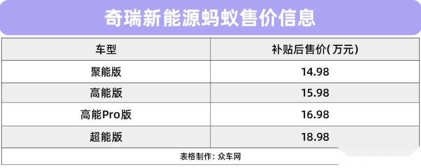 奇瑞新能源蚂蚁哪款最值得买？推荐高能Pro版