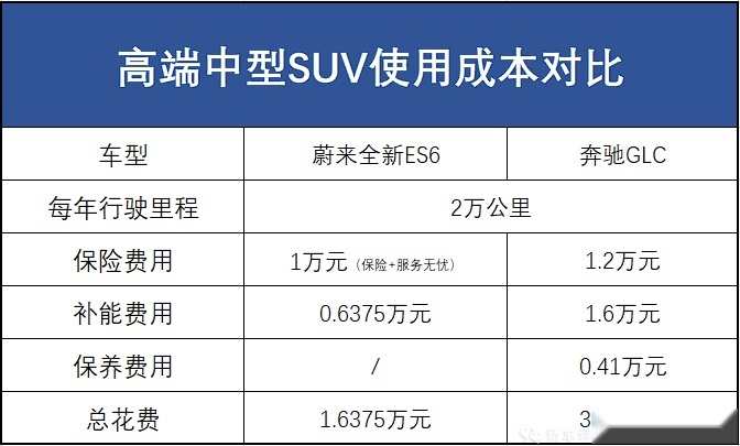 比对手便宜6万以上， 30万级别家用SUV看它就够了